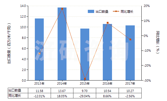 2013-2017年中國人造短纖＜85%與其他纖維混紡未漂或漂白布(HS55169100)出口量及增速統(tǒng)計